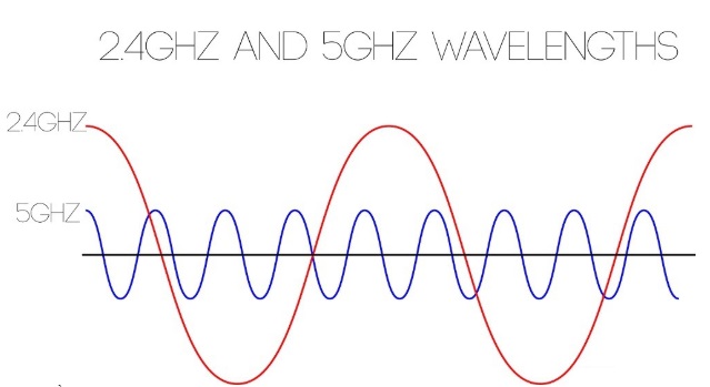 24 ghz va 5 ghz la gi so sanh wi fi 24 ghz va 5 ghz 614a916c6eded