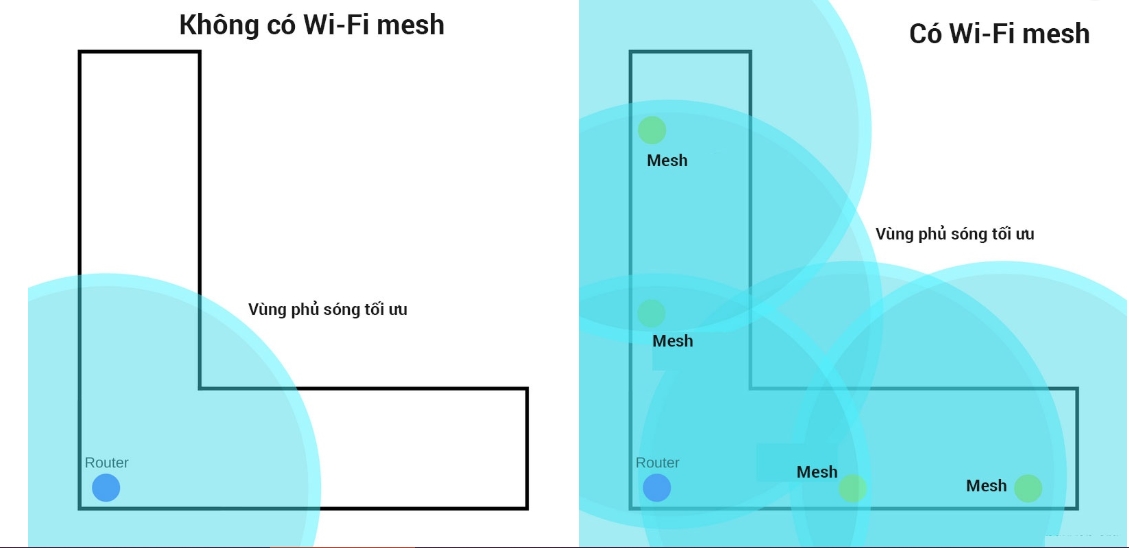 Mesh wifi là gì? Có nên sử dụng Mesh wifi? 2